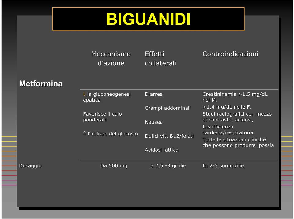 B12/folati Acidosi lattica Creatininemia >1,5 mg/dl nei M. >1,4 mg/dl nelle F.