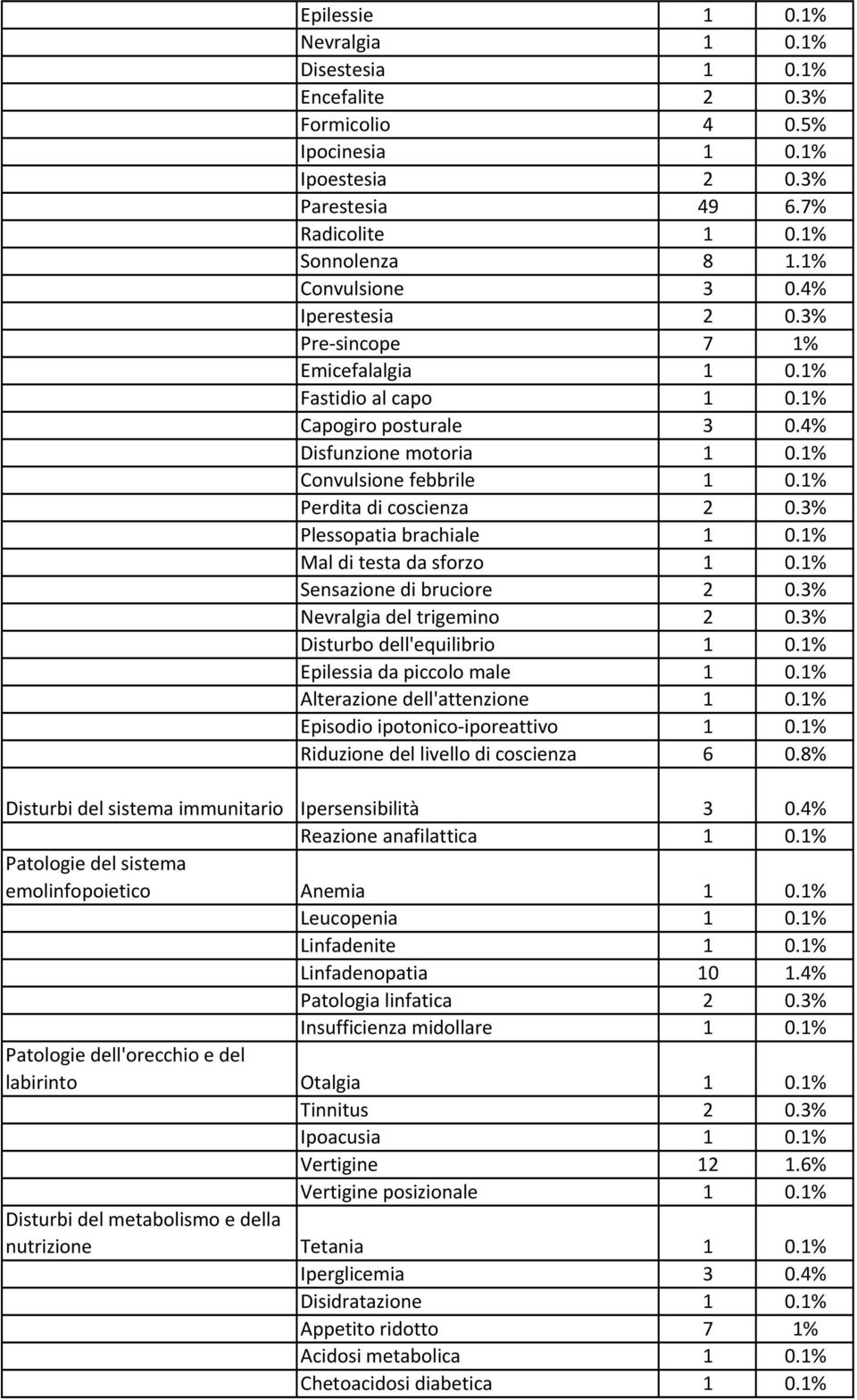 3% Plessopatia brachiale 1 0.1% Mal di testa da sforzo 1 0.1% Sensazione di bruciore 2 0.3% Nevralgia del trigemino 2 0.3% Disturbo dell'equilibrio 1 0.1% Epilessia da piccolo male 1 0.