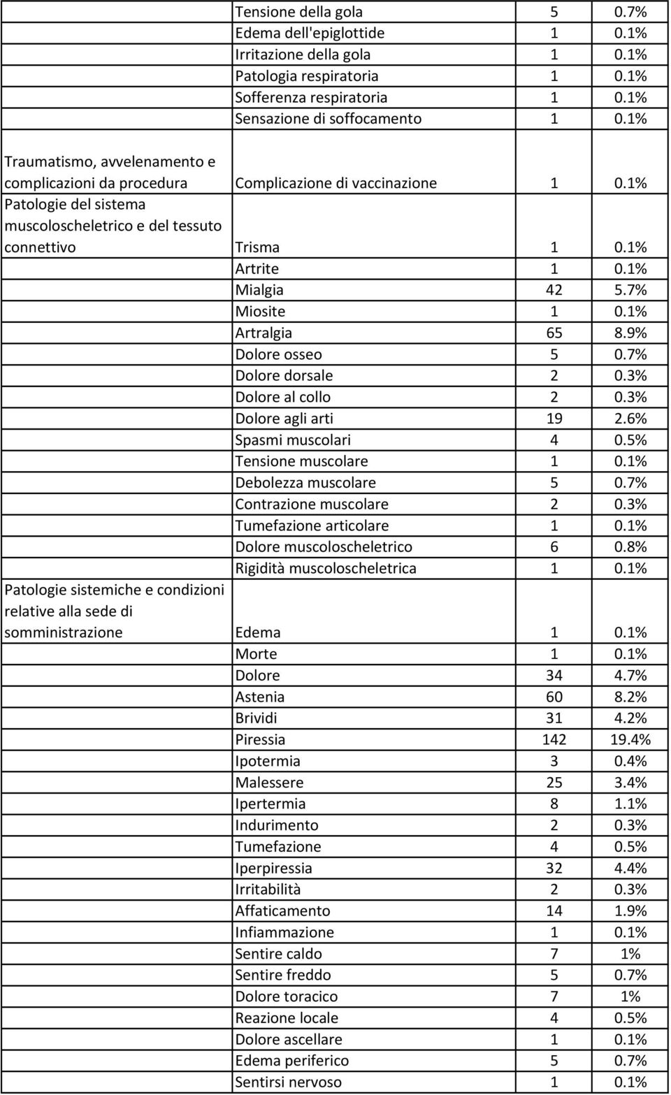 1% Mialgia 42 5.7% Miosite 1 0.1% Artralgia 65 8.9% Dolore osseo 5 0.7% Dolore dorsale 2 0.3% Dolore al collo 2 0.3% Dolore agli arti 19 2.6% Spasmi muscolari 4 0.5% Tensione muscolare 1 0.