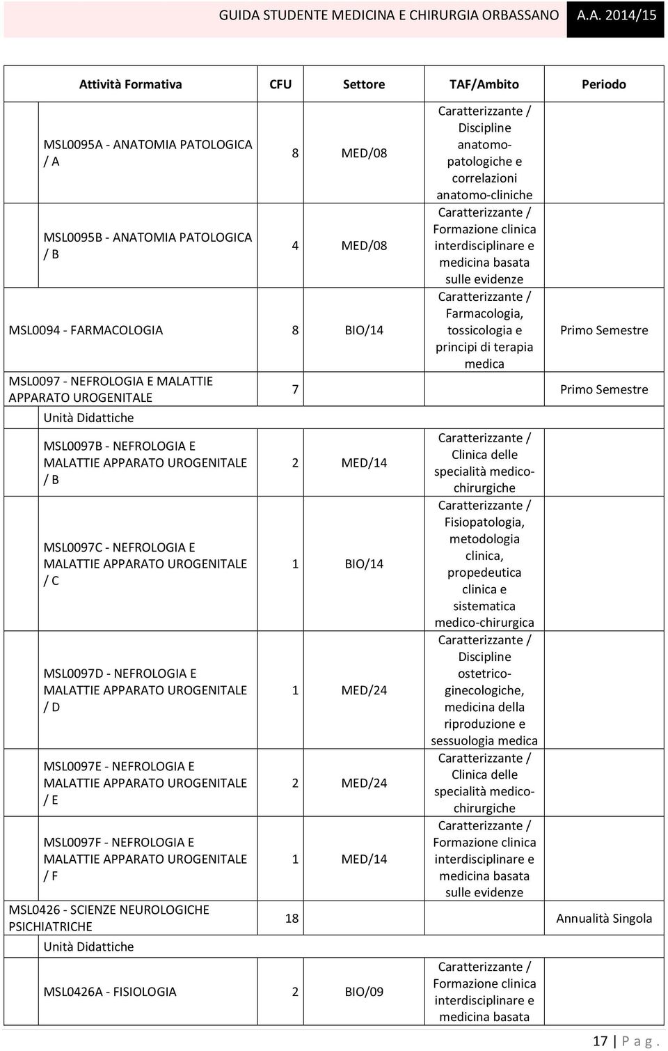 UROGENITALE / E MSL0097F - NEFROLOGIA E MALATTIE APPARATO UROGENITALE / F MSL0426 - SCIENZE NEUROLOGICHE PSICHIATRICHE Discipline anatomopatologiche e correlazioni anatomo-cliniche Formazione clinica