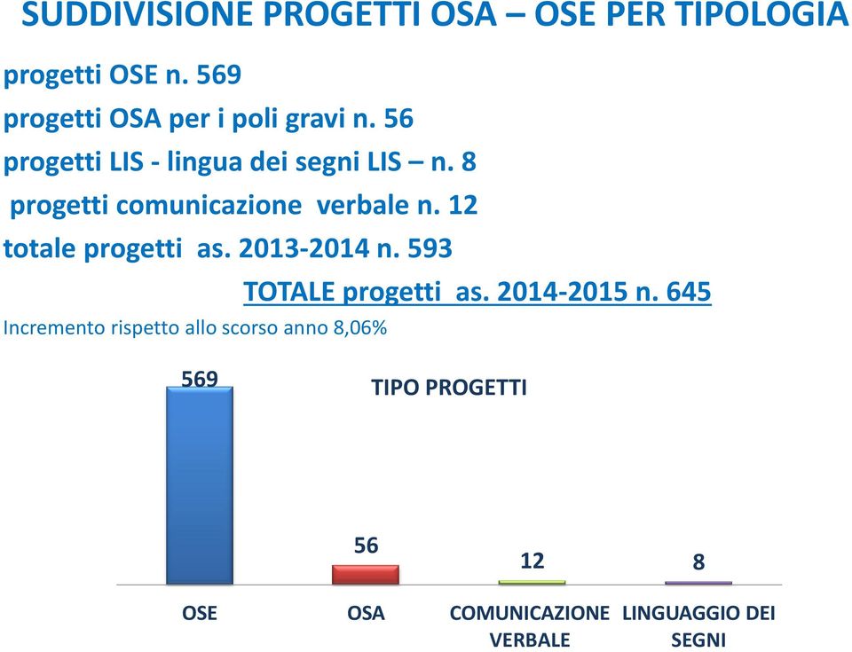 8 progetti comunicazione verbale n. 12 totale progetti as. 2013-2014 n.