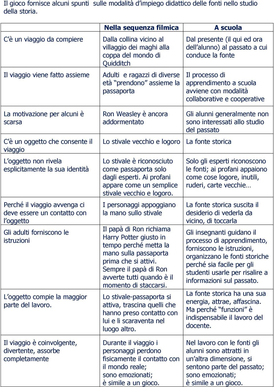 passaporta A scuola Dal presente (il qui ed ora dell alunno) al passato a cui conduce la fonte Il processo di apprendimento a scuola avviene con modalità collaborative e cooperative La motivazione