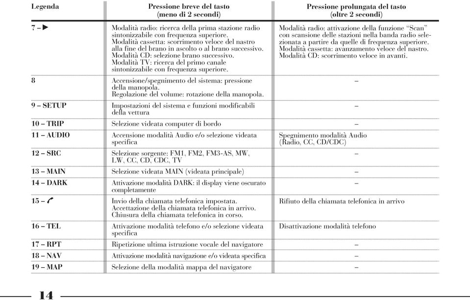 Modalità TV: ricerca del primo canale sintonizzabile con frequenza superiore. Accensione/spegnimento del sistema: pressione della manopola. Regolazione del volume: rotazione della manopola.