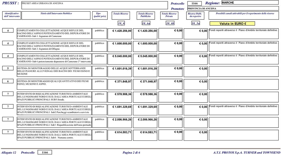 da reperire Regione: MARCHE Possibili canali attivabili per il reperimento delle risorse 10_6 10_6a 10_6b 10_5a Valuta in EURO 4 COMPLETAMENTO COLLETTAZIONE ACQUE REFLUE DEL pubblico 1.420.256,00 1.