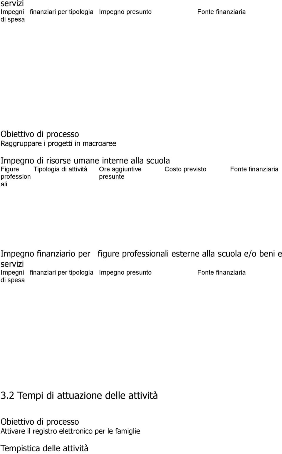 finanziario per figure professionali esterne alla scuola e/o beni e servizi Impegni finanziari per tipologia di spesa