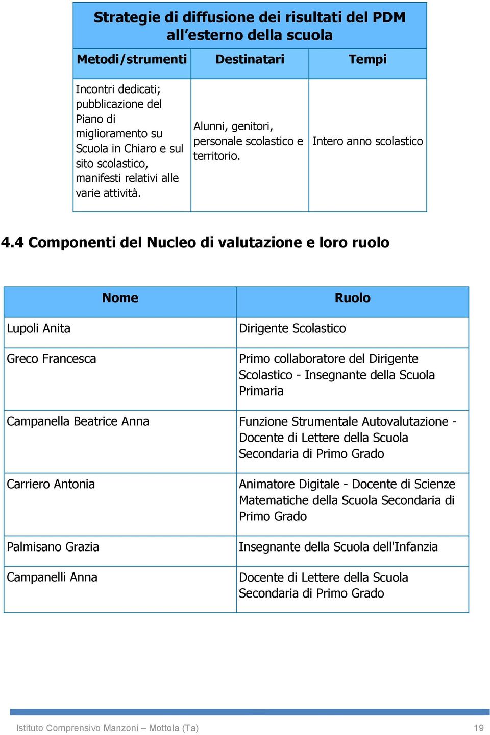 4 Cmpnenti del Nucle di valutazine e lr rul Nme Rul Lupli Anita Grec Francesca Dirigente Sclastic Prim cllabratre del Dirigente Sclastic - Insegnante della Scula Primaria Campanella Beatrice Anna