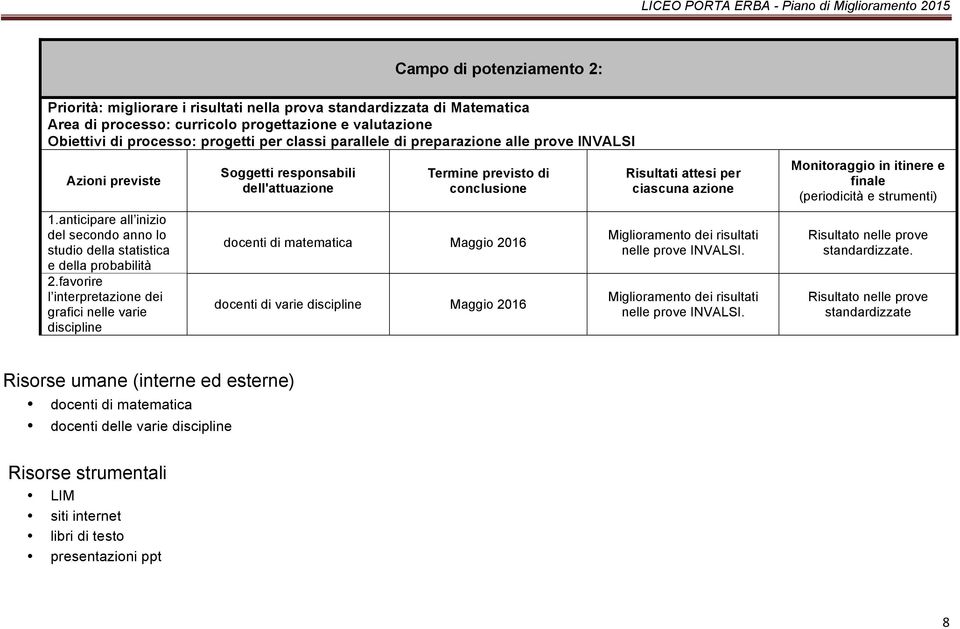 favorire l interpretazione dei grafici nelle varie discipline Soggetti responsabili dell'attuazione Termine previsto di conclusione docenti di matematica Maggio 06 docenti di varie discipline Maggio