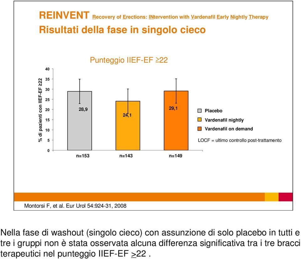 post-trattamento n=153 n=143 n=149 Nella fase di washout (singolo cieco) con assunzione di solo placebo in tutti e