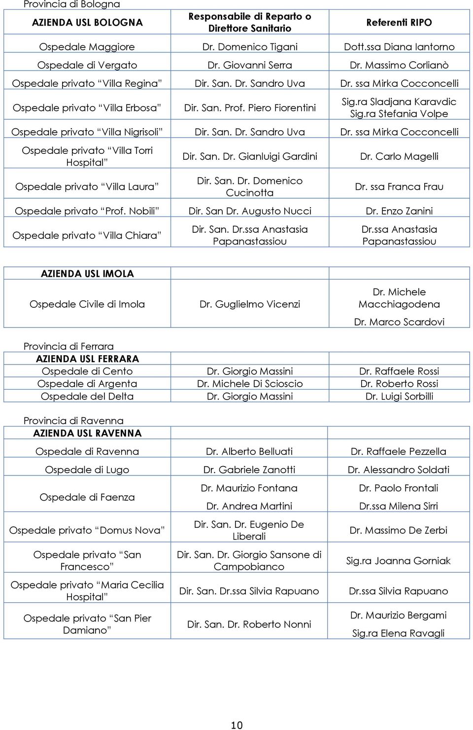 ra Sladjana Karavdic Sig.ra Stefania Volpe Ospedale privato Villa Nigrisoli Dir. San. Dr. Sandro Uva Dr. ssa Mirka Cocconcelli Ospedale privato Villa Torri Hospital Ospedale privato Villa Laura Dir.