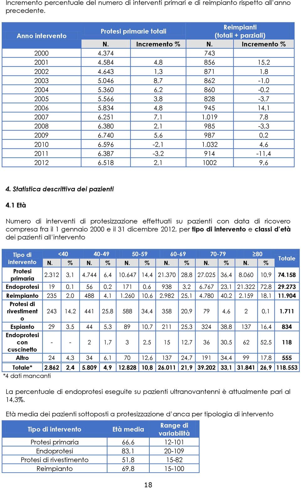 380 2,1 985-3,3 2009 6.740 5,6 987 0,2 2010 6.596-2,1 1.032 4,6 2011 6.387-3,2 914-11,4 2012 6.518 2,1 1002 9,6 4. Statistica descrittiva dei pazienti 4.