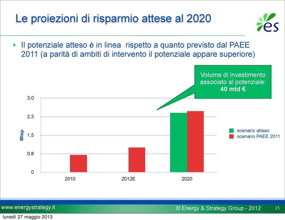 potenziale appare superiore) 3,0 Volume di investimento associato al