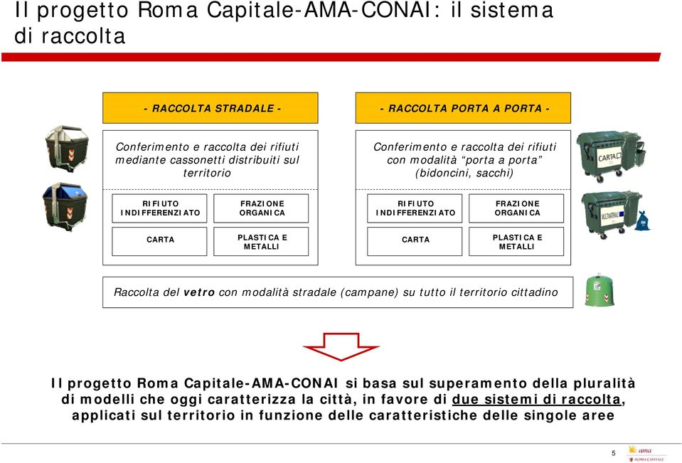 CARTA PLASTICA E METALLI CARTA PLASTICA E METALLI Raccolta del vetro con modalità stradale (campane) su tutto il territorio cittadino Il progetto Roma Capitale-AMA-CONAI si basa sul