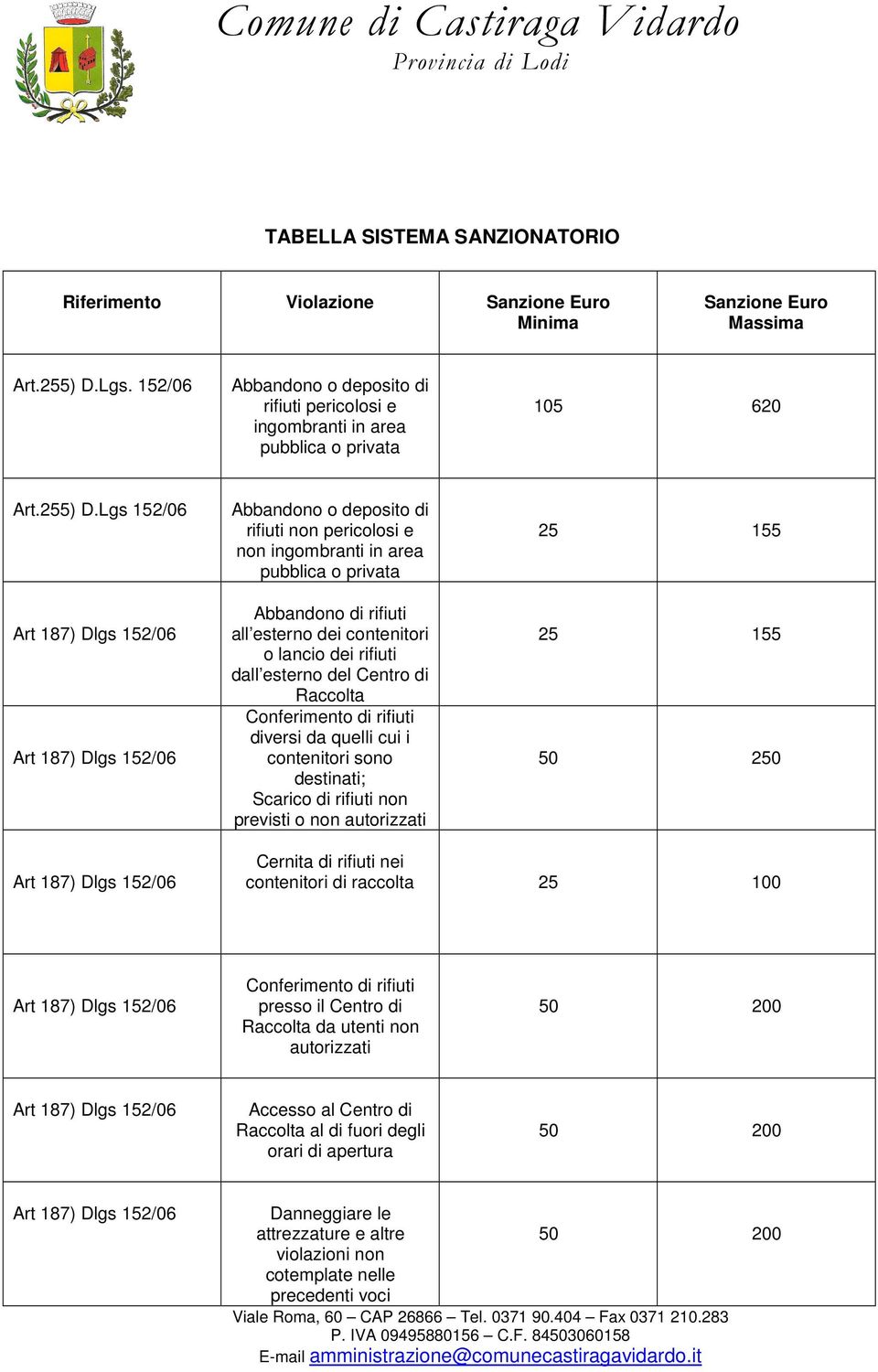 Lgs 152/06 Abbandono o deposito di rifiuti non pericolosi e non ingombranti in area pubblica o privata Abbandono di rifiuti all esterno dei contenitori o lancio dei rifiuti dall esterno del Centro di