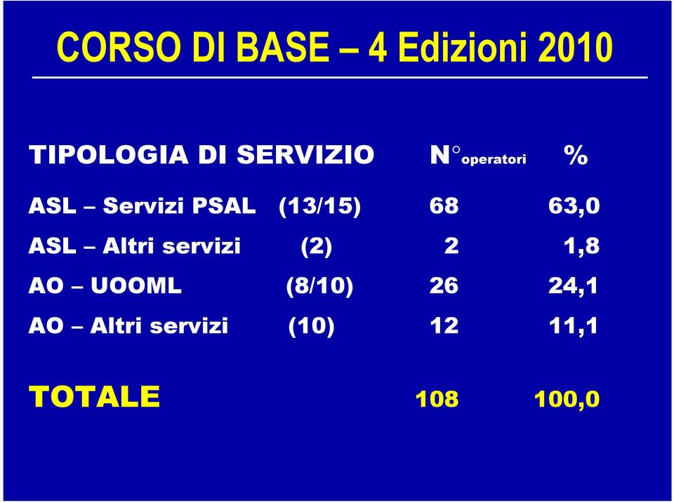 68 63,0 ASL Altri servizi (2) 2 1,8 AO UOOML