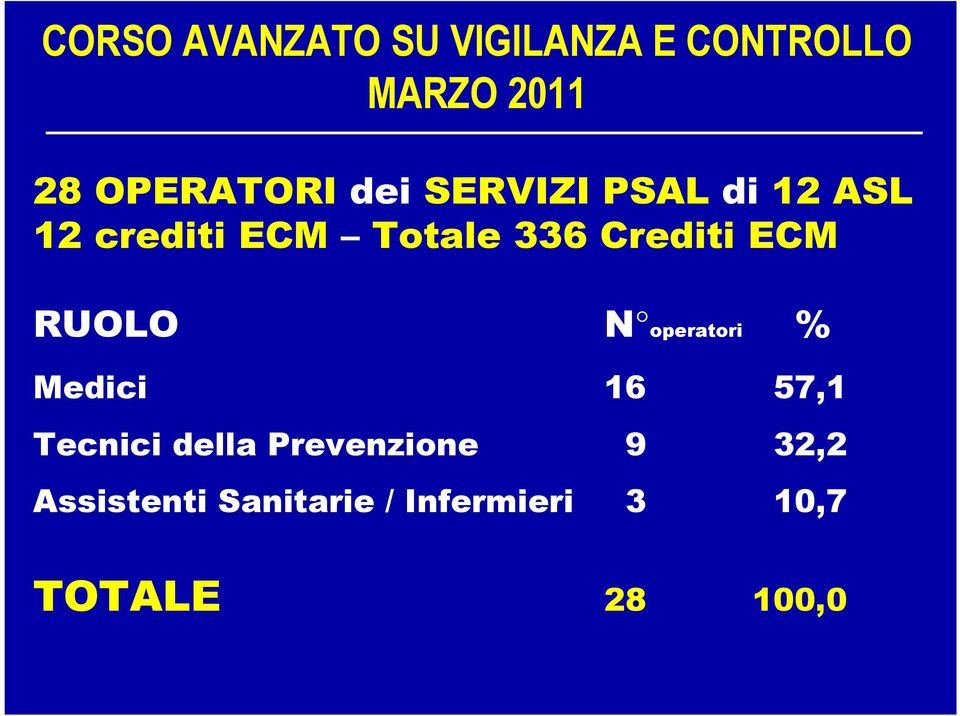 ECM RUOLO N operatori % Medici 16 57,1 Tecnici della
