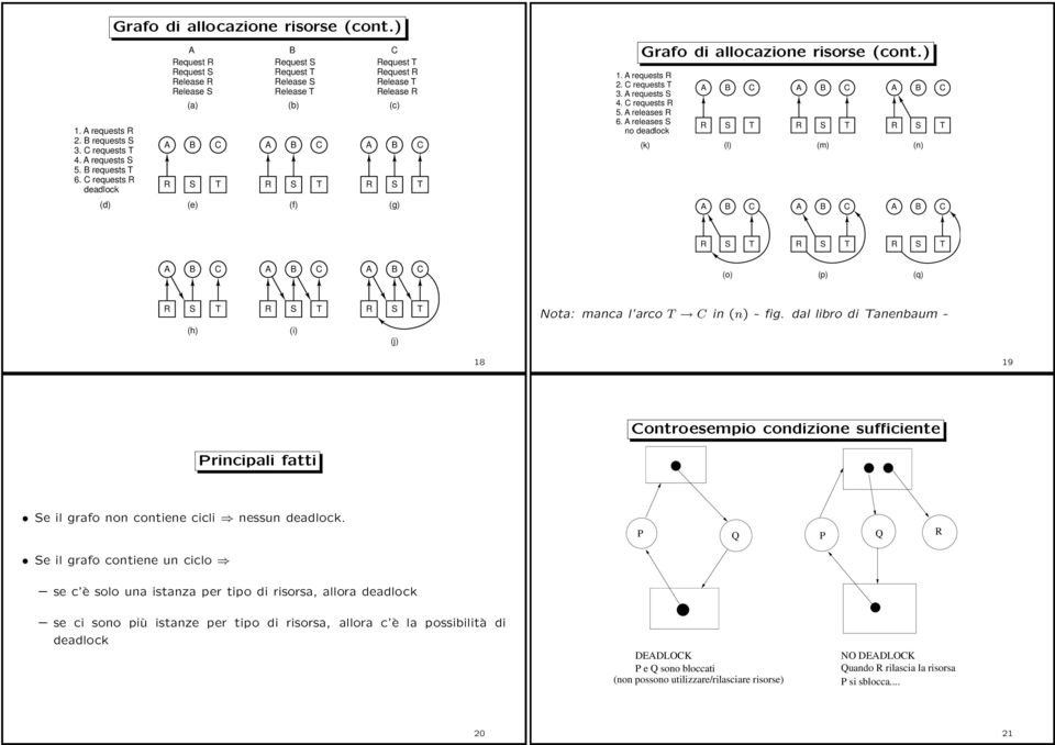 releases 6. releases no deadlock (k) (h) (l) (i) (m) (j) (n) (o) (p) (q) Nota: manca l arco in (n) - fig. dal libro di anenbaum - (h) (i) (j) 18 1 1. requests. requests 3. requests. requests 5.