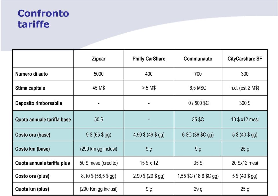 (est 2 M$) Deposito rimborsabile - - 0 / 500 $C 300 $ Quota annuale tariffa base 50 $ - 35 $C 10 $ x12 mesi Costo ora (base) 9 $ (65 $ gg) 4,90 $