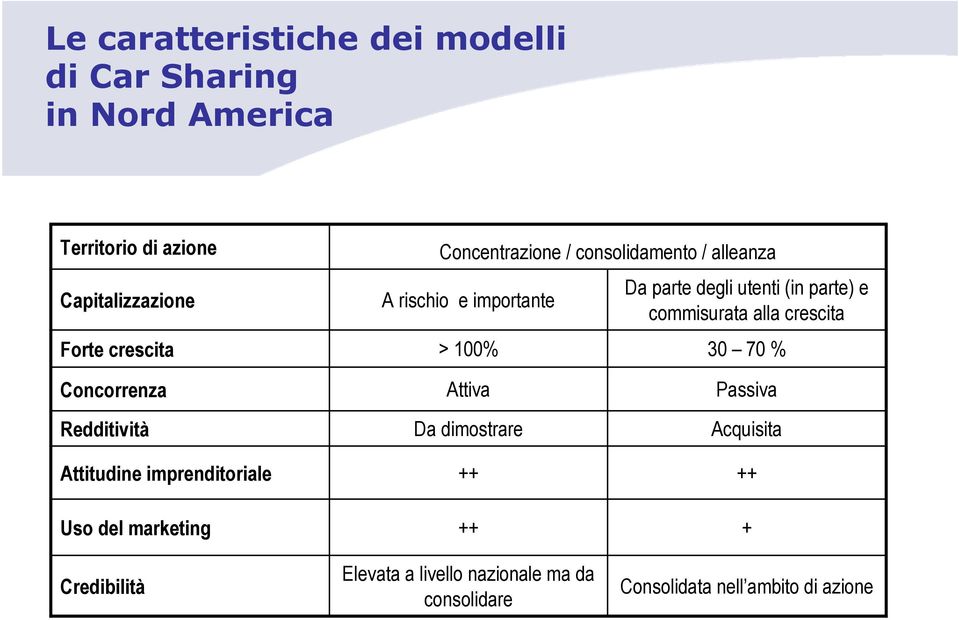 commisurata alla crescita 30 70 % Concorrenza Redditività Attitudine imprenditoriale Uso del marketing Credibilità