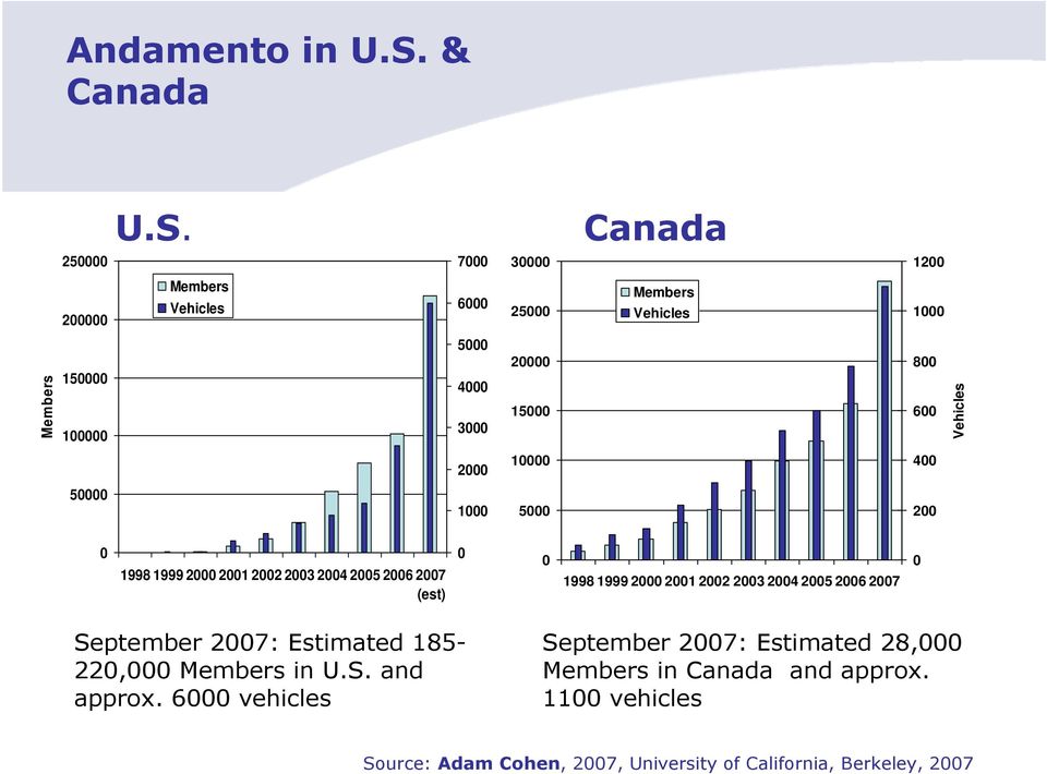 Canada 250000 7000 30000 1200 200000 Members Vehicles 6000 25000 Members Vehicles 1000 Members 150000 100000 5000 4000 3000 20000 15000 800