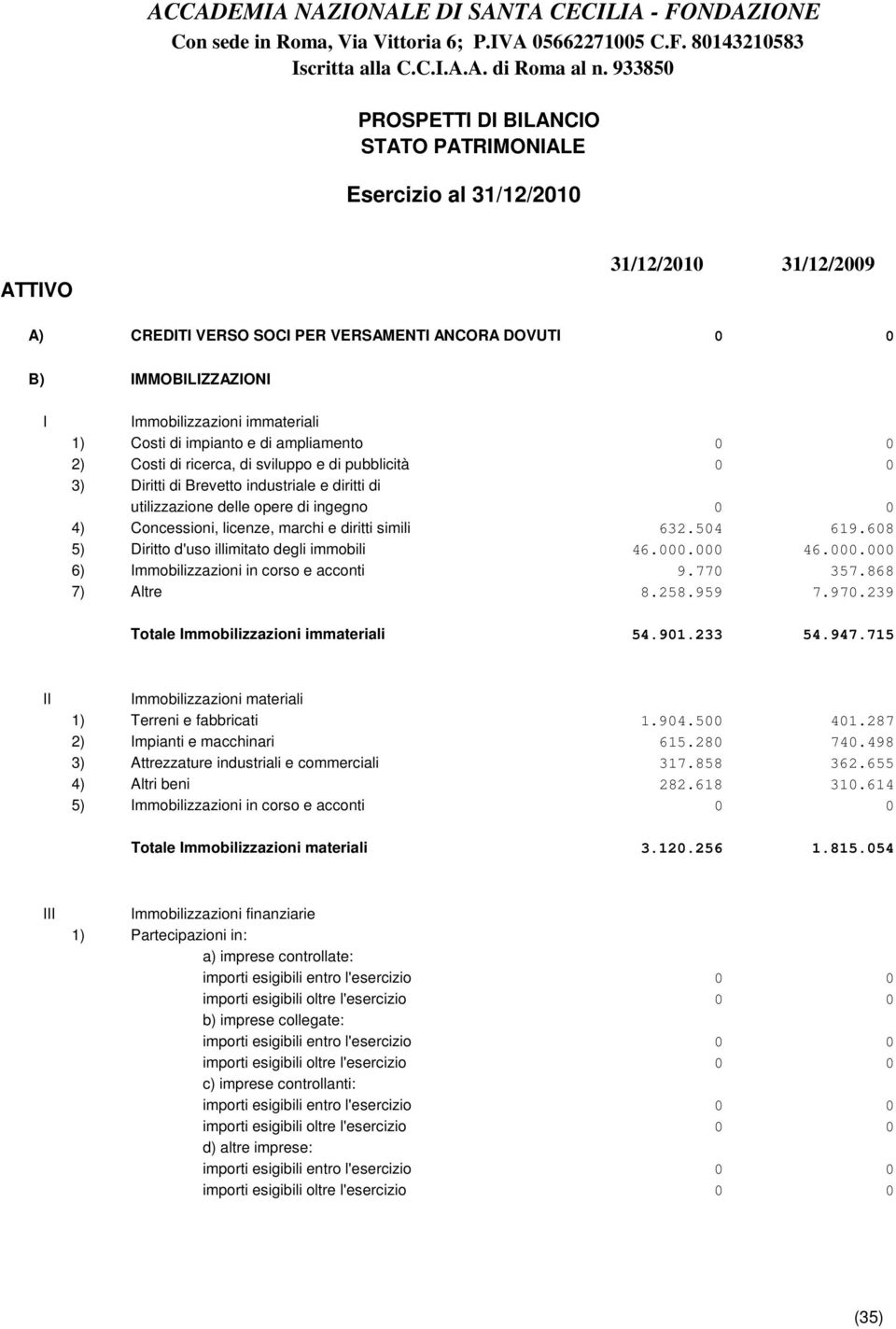 immateriali 1) Costi di impianto e di ampliamento 0 0 2) Costi di ricerca, di sviluppo e di pubblicità 0 0 3) Diritti di Brevetto industriale e diritti di utilizzazione delle opere di ingegno 0 0 4)