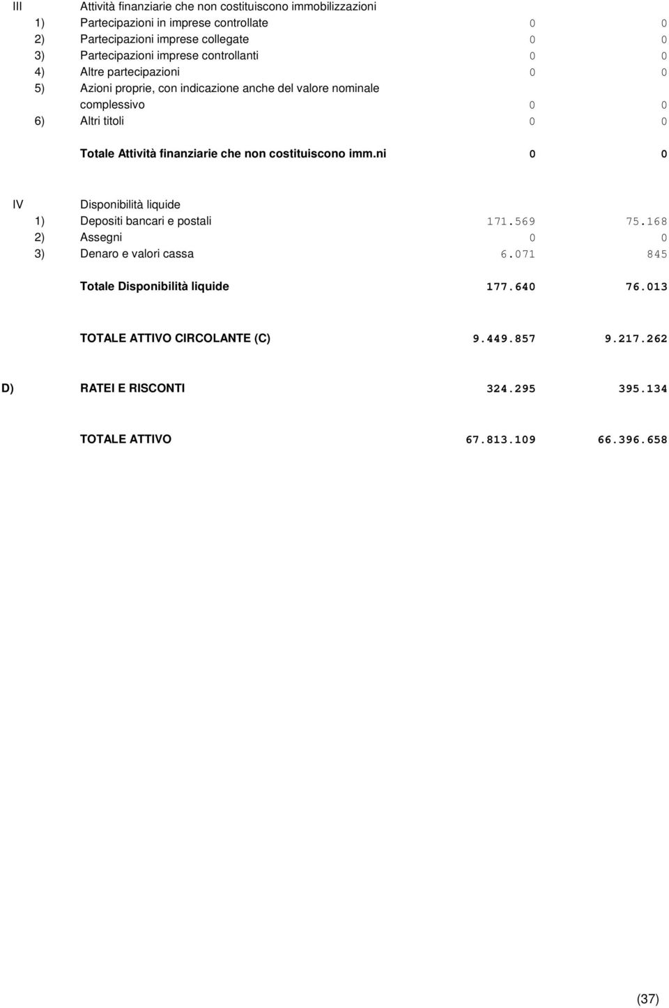 finanziarie che non costituiscono imm.ni 0 0 IV Disponibilità liquide 1) Depositi bancari e postali 171.569 75.168 2) Assegni 0 0 3) Denaro e valori cassa 6.