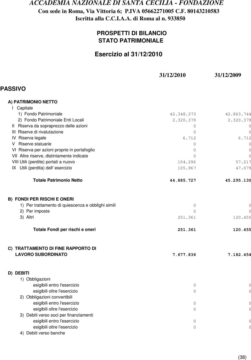 744 2) Fondo Patrimoniale Enti Locali 2.320.379 2.320.379 II Riserva da sopraprezzo delle azioni 0 0 III Riserve di rivalutazione 0 0 IV Riserva legale 6.712 6.