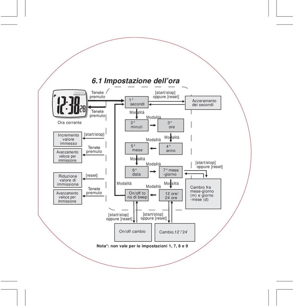 beep [start/stop] oppure [reset] 3 ore 4 anno 7 mese -giorno 12 ore/ 24 ore Azzeramento dei secondi [start/stop] oppure [reset] Cambio fra