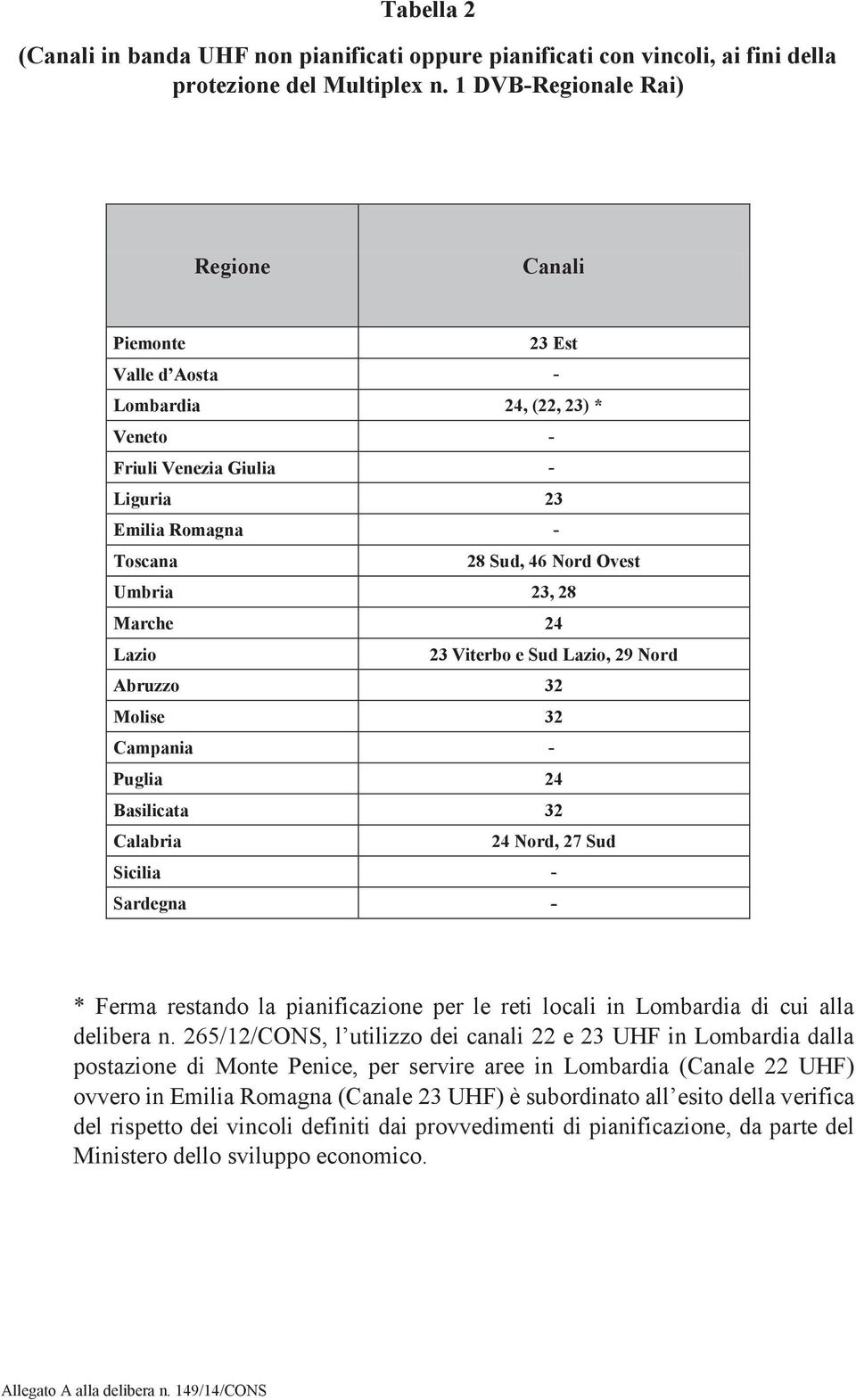 Marche 24 Lazio 23 Viterbo e Sud Lazio, 29 Nord Abruzzo 32 Molise 32 Campania - Puglia 24 Basilicata 32 Calabria 24 Nord, 27 Sud Sicilia - Sardegna - * Ferma restando la pianificazione per le reti