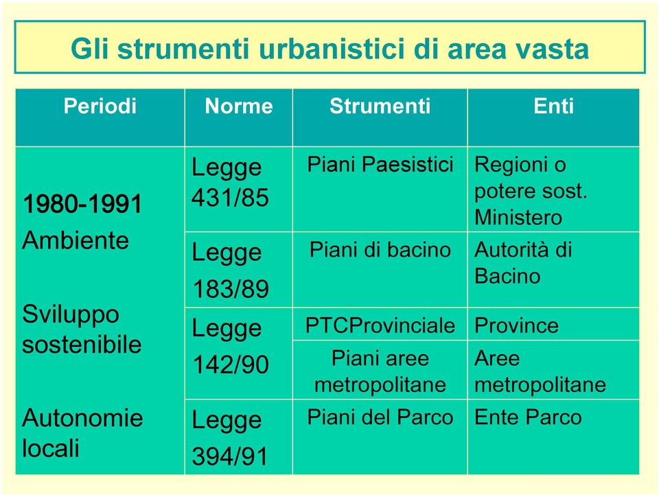 Piani Paesistici Regioni o potere sost.