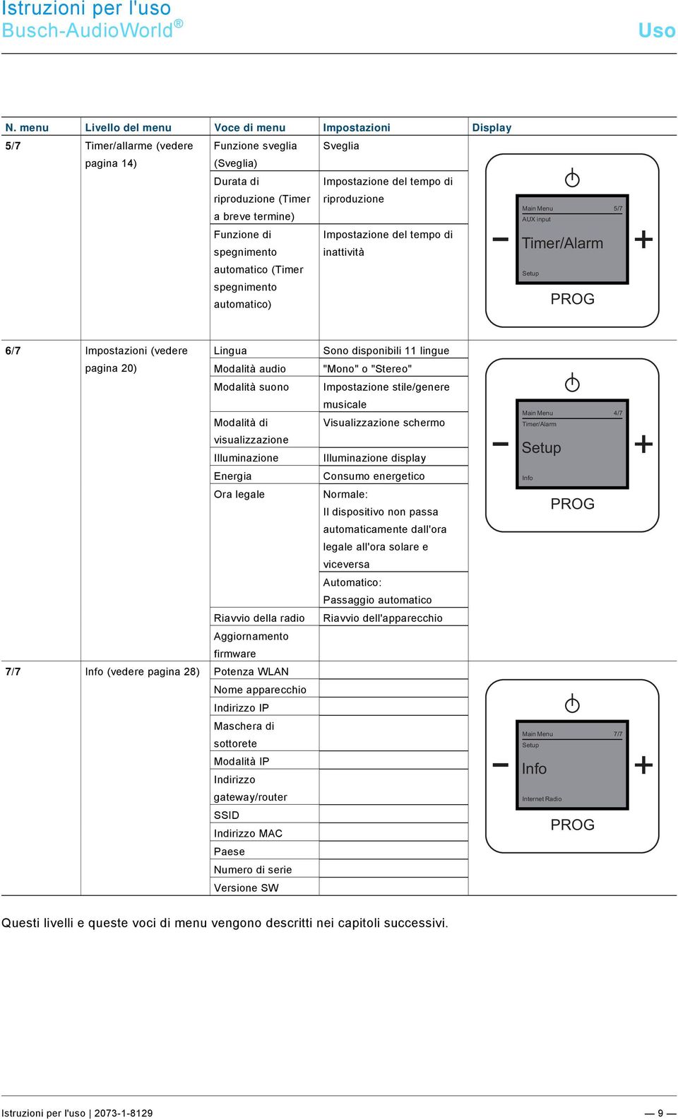 menu Livello del menu Voce di menu Impostazioni Display 5/7 Timer/allarme (vedere Funzione sveglia Sveglia pagina 14) (Sveglia) Durata di riproduzione (Timer Impostazione del tempo di riproduzione a