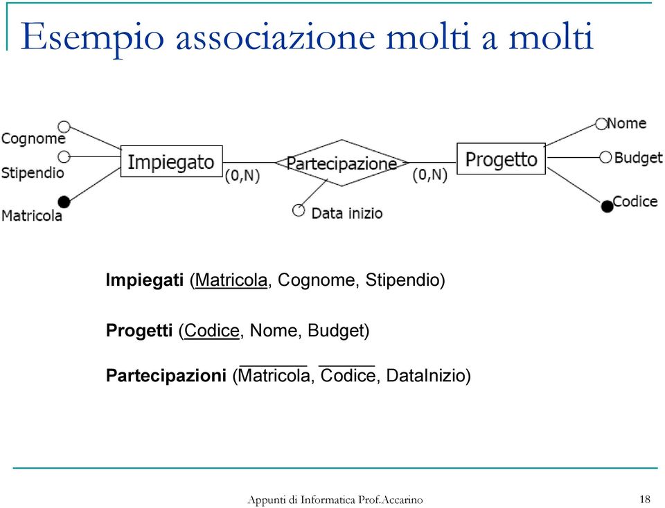 Stipendio) Progetti (Codice, Nome,