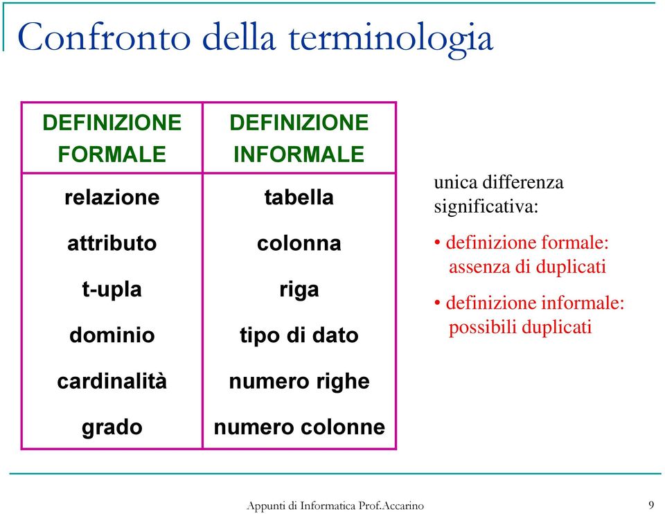 di dato numero righe numero colonne unica differenza significativa: