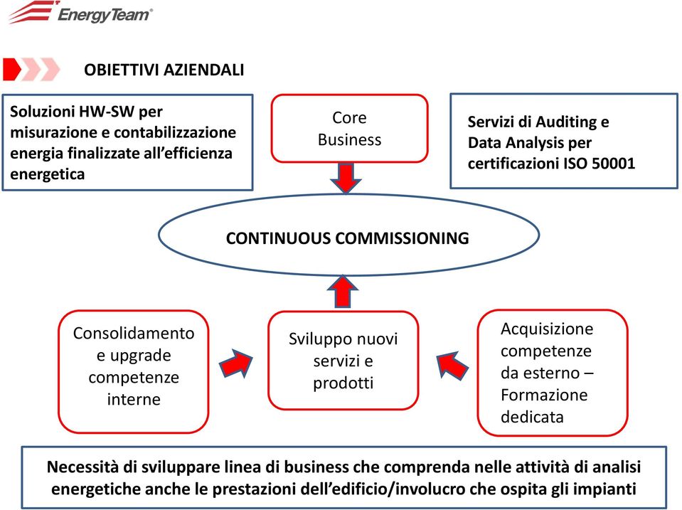 interne Sviluppo nuovi servizi e prodotti Acquisizione da esterno Formazione dedicata Necessità di sviluppare linea di