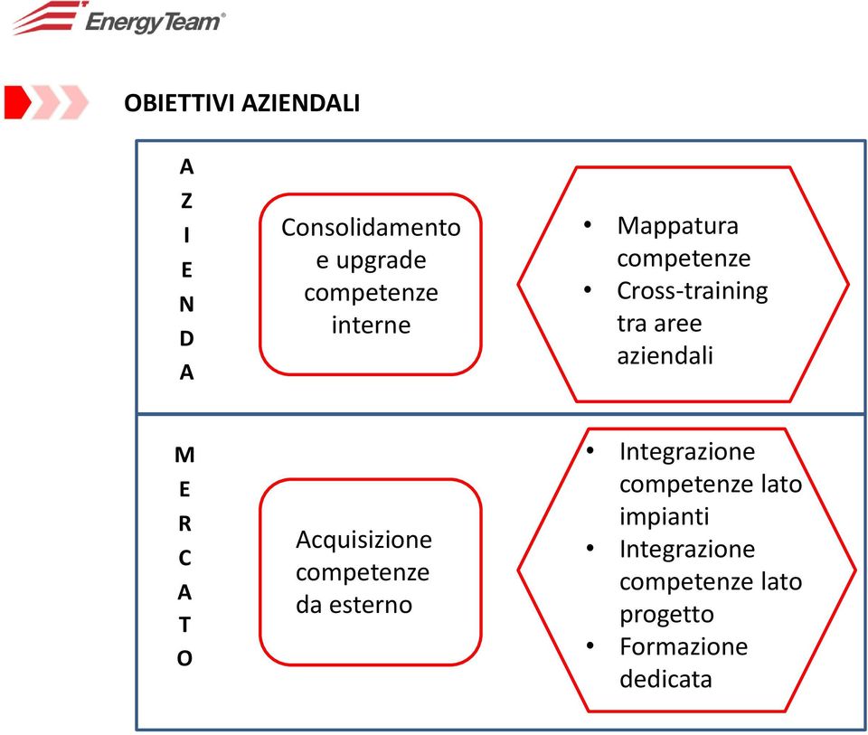 C A T O Acquisizione da esterno Integrazione lato