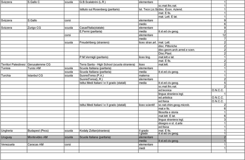 2 corsi elementare 12 medio 7 scuola Freudehberg (straniero) liceo stran.art. mat. Lett. 2 disc. Pittoriche 2 disc.geom.arch.arred.e scen. 2 Disc.Plast. 2 P.M.Vermigli (paritario) liceo ling. mat.lett.