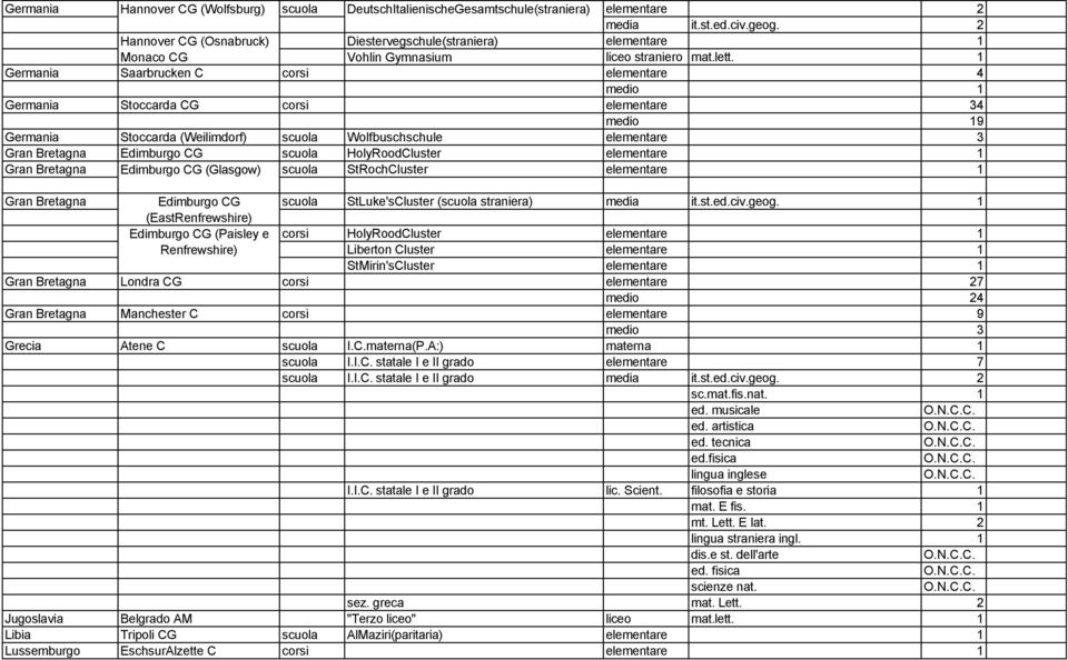 1 Germania Saarbrucken C corsi elementare 4 medio 1 Germania Stoccarda CG corsi elementare 34 medio 19 Germania Stoccarda (Weilimdorf) scuola Wolfbuschschule elementare 3 Gran Bretagna Edimburgo CG