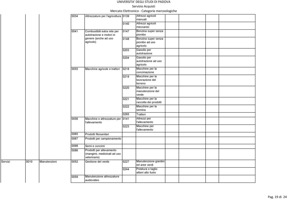 uso agricolo 0055 Macchine agricole e trattori 0218 Macchine per la concimazione 0219 Macchine per la lavorazione del terreno 0220 Macchine per la manutenzione del verde 0221 Macchine per la raccolta