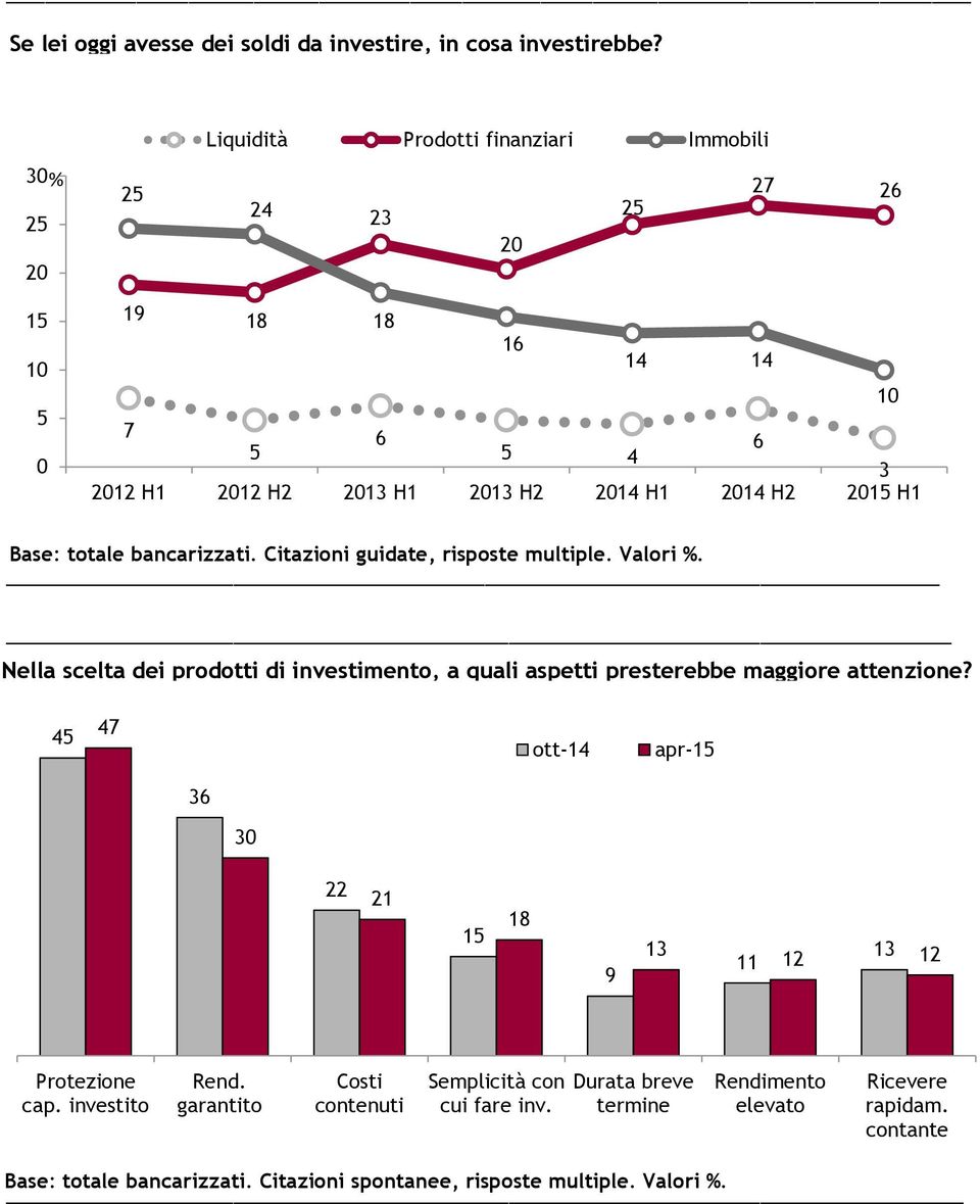 Base: totale bancarizzati. Citazioni guidate, risposte multiple. Valori %. Nella scelta dei prodotti di investimento, a quali aspetti presterebbe maggiore attenzione?