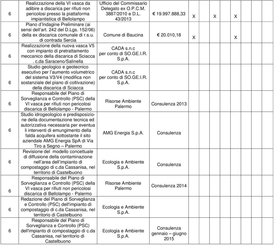 c,da Saraceno/Salinella Studio geologico e geotecnico esecutivo per l aumento volumetrico del sistema V/V (modifica non sostanziale del piano di coltivazione) della discarica di Sciacca Responsabile