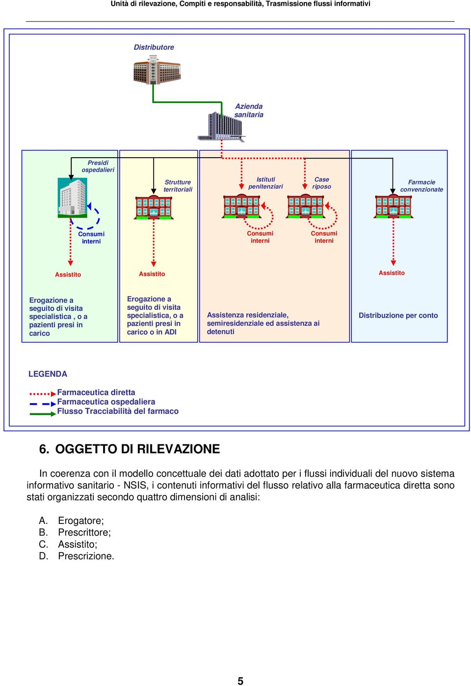 specialistica, o a pazienti presi in carico o in ADI Assistenza residenziale, semiresidenziale ed assistenza ai detenuti Distribuzione per conto LEGENDA Farmaceutica diretta Farmaceutica ospedaliera