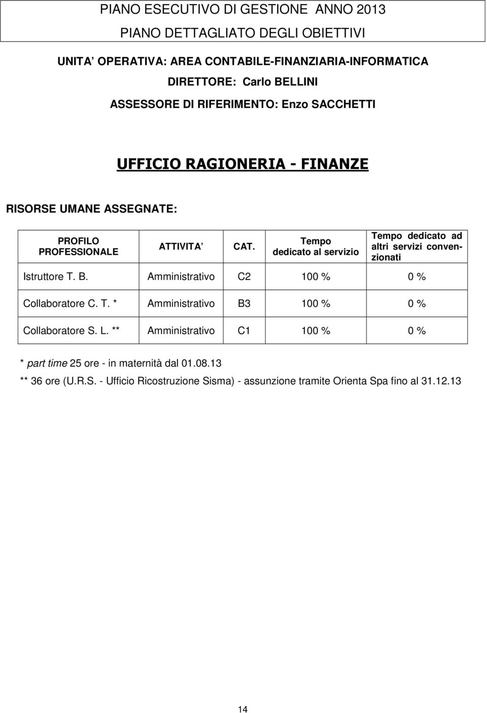 Tempo dedicato al servizio Tempo dedicato ad altri servizi convenzionati Istruttore T. B. Amministrativo C2 100 % 0 % Collaboratore C. T. * Amministrativo B3 100 % 0 % Collaboratore S.