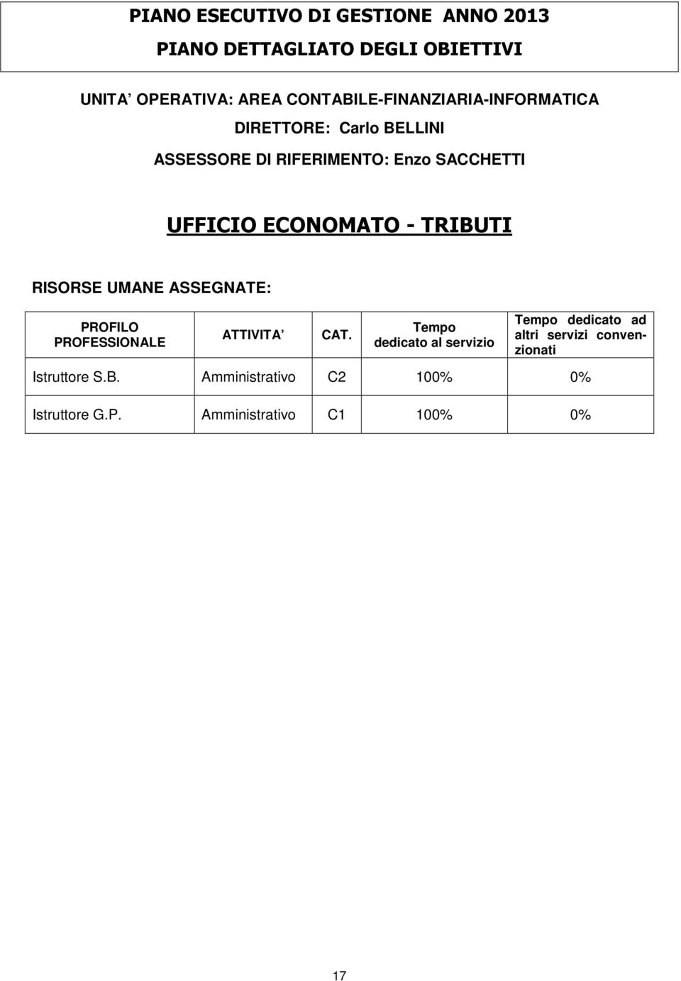 ECONOMATO - TRIBUTI RISORSE UMANE ASSEGNATE: PROFILO PROFESSIONALE ATTIVITA CAT.