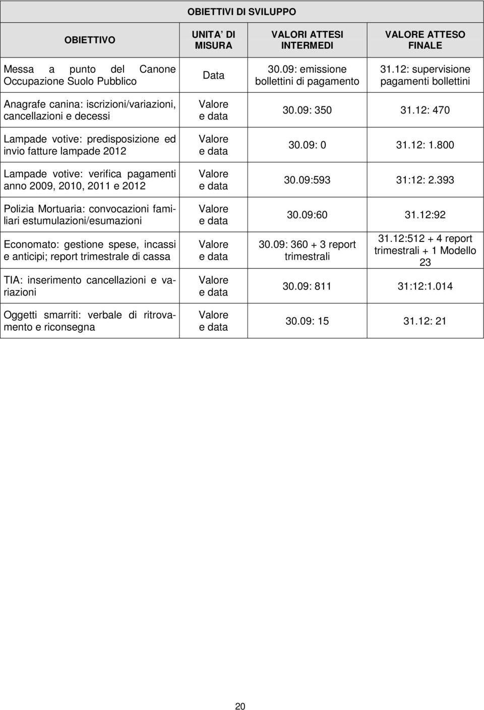 anno 2009, 2010, 2011 e 2012 Polizia Mortuaria: convocazioni familiari estumulazioni/esumazioni Economato: gestione spese, incassi e anticipi; report trimestrale di cassa TIA: inserimento