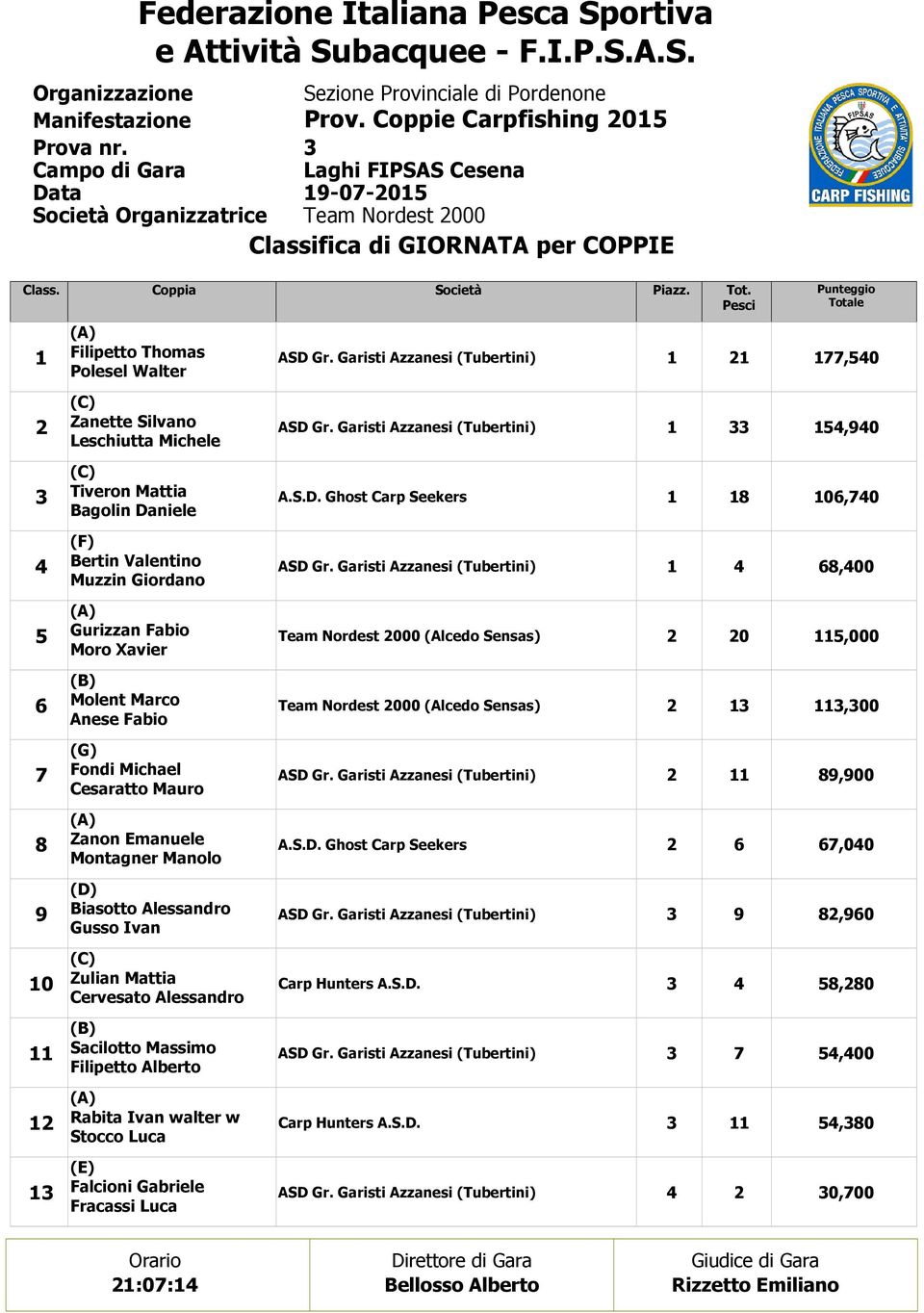 Fabio Moro Xavier Team Nordest (Alcedo Sensas) 5, 6 Molent Marco Anese Fabio Team Nordest (Alcedo Sensas), 7 (G) Fondi Michael Cesaratto Mauro 89,9 8 Zanon Emanuele Montagner Manolo 6