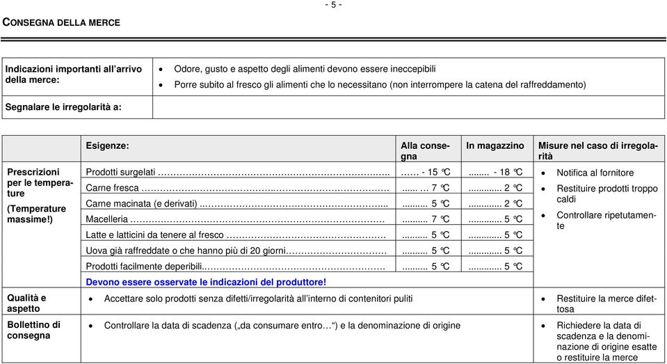 ) Qualità e aspetto Bollettino di consegna Esigenze: Alla consegna In magazzino Misure nel caso di irregolarità Prodotti surgelati.... - 15 C... - 18 C Notifica al fornitore Carne fresca...... 7 C.