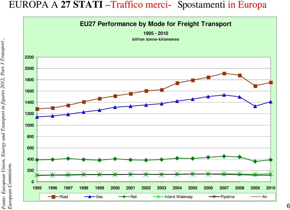 Transport, European Commision.