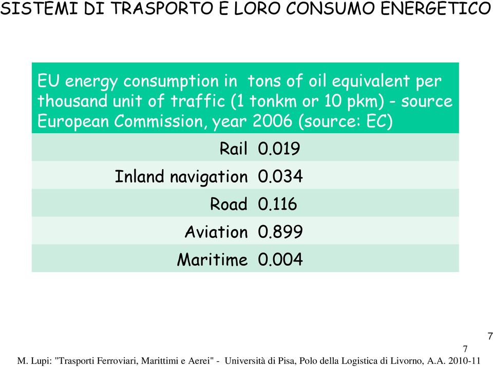 Rail 0.019 Inland navigation 0.034 Road 0.116 Aviation 0.899 Maritime 0.004 7 M.