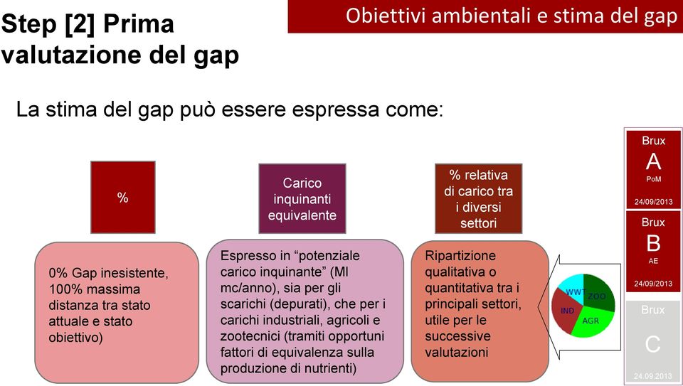 (depurati), che per i carichi industriali, agricoli e zootecnici (tramiti opportuni fattori di equivalenza sulla produzione di nutrienti) % relativa