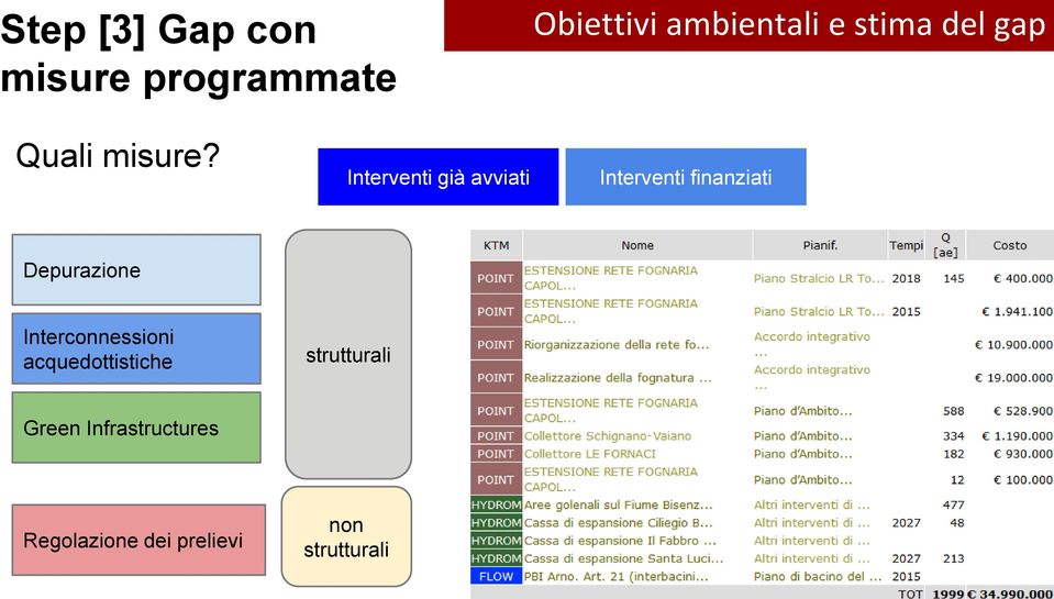 Interventi già avviati Interventi finanziati Depurazione