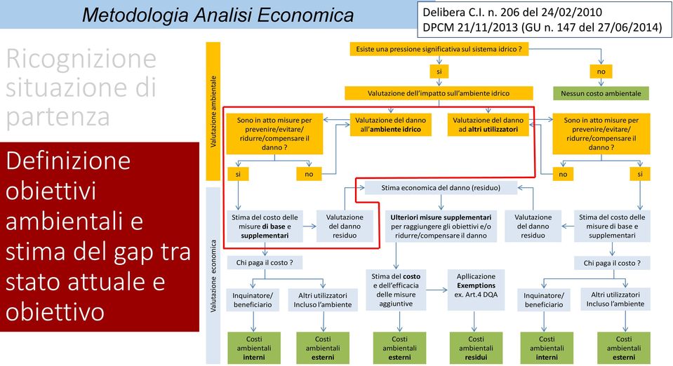 si Stima del costo delle misure di base e supplementari no Esiste una pressione significativa sul sistema idrico?